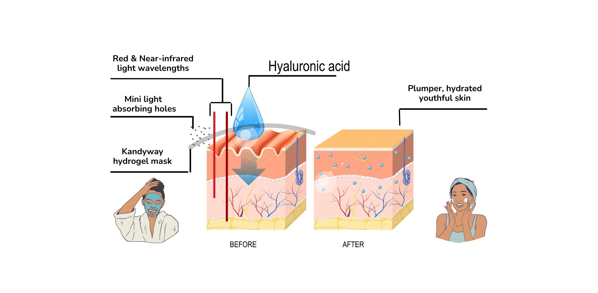 how the kandyway hydrogel works on the skin