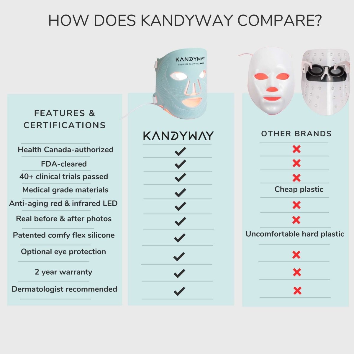 Kandyway Eternal Glow MD - Red Light Therapy Mask - Kandyway